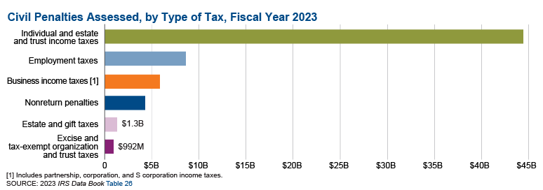 Civil-Penalties-Assessed-by-Type-of-Tax