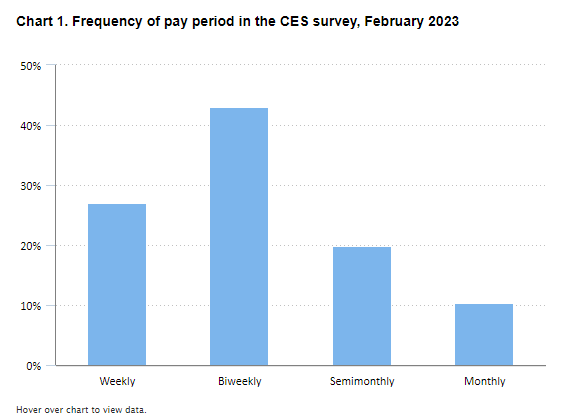 Frequency-of-pay-periods