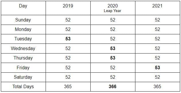 Paydates-that-work-with-leap-year