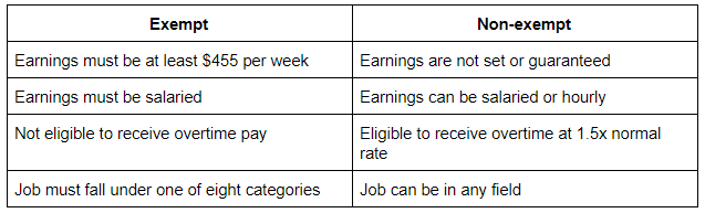 difference-between-exempt-nonexempt-workers