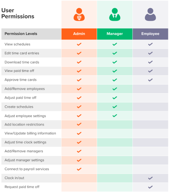 User Permission Checklist