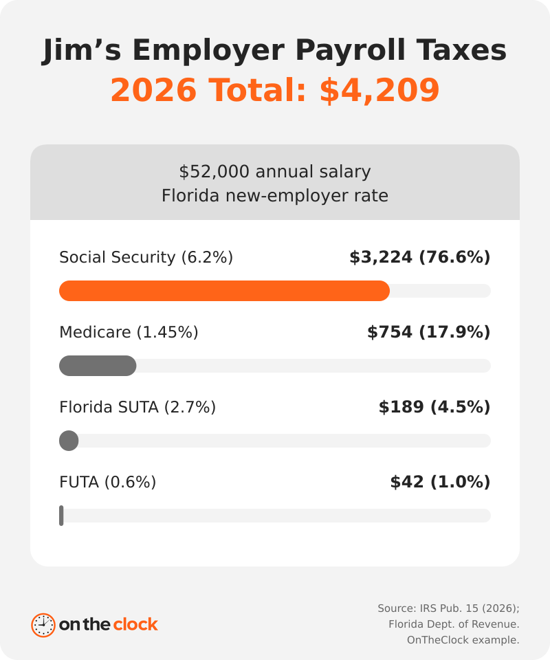Bar chart of Jim's $4,209 employer payroll taxes: Social Security $3,224, Medicare $754, SUTA $189, FUTA $42