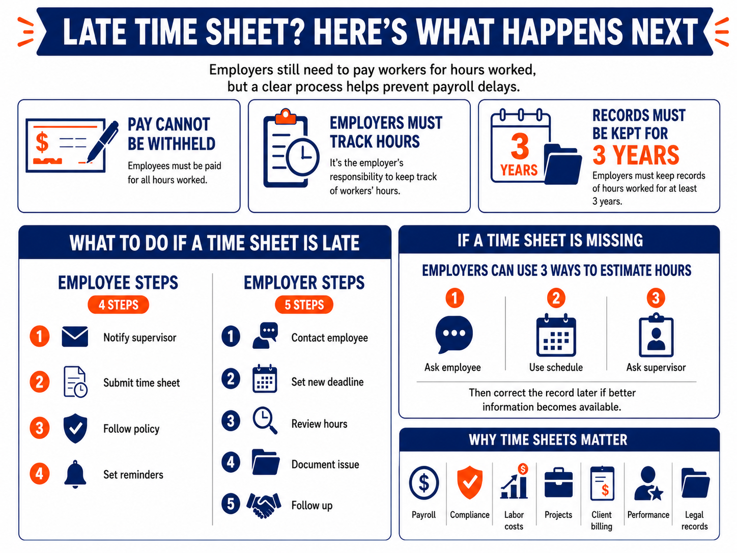 Infographic explaining what to do when a time sheet is late, including employee steps, employer steps, missing time sheet options, and recordkeeping rules.