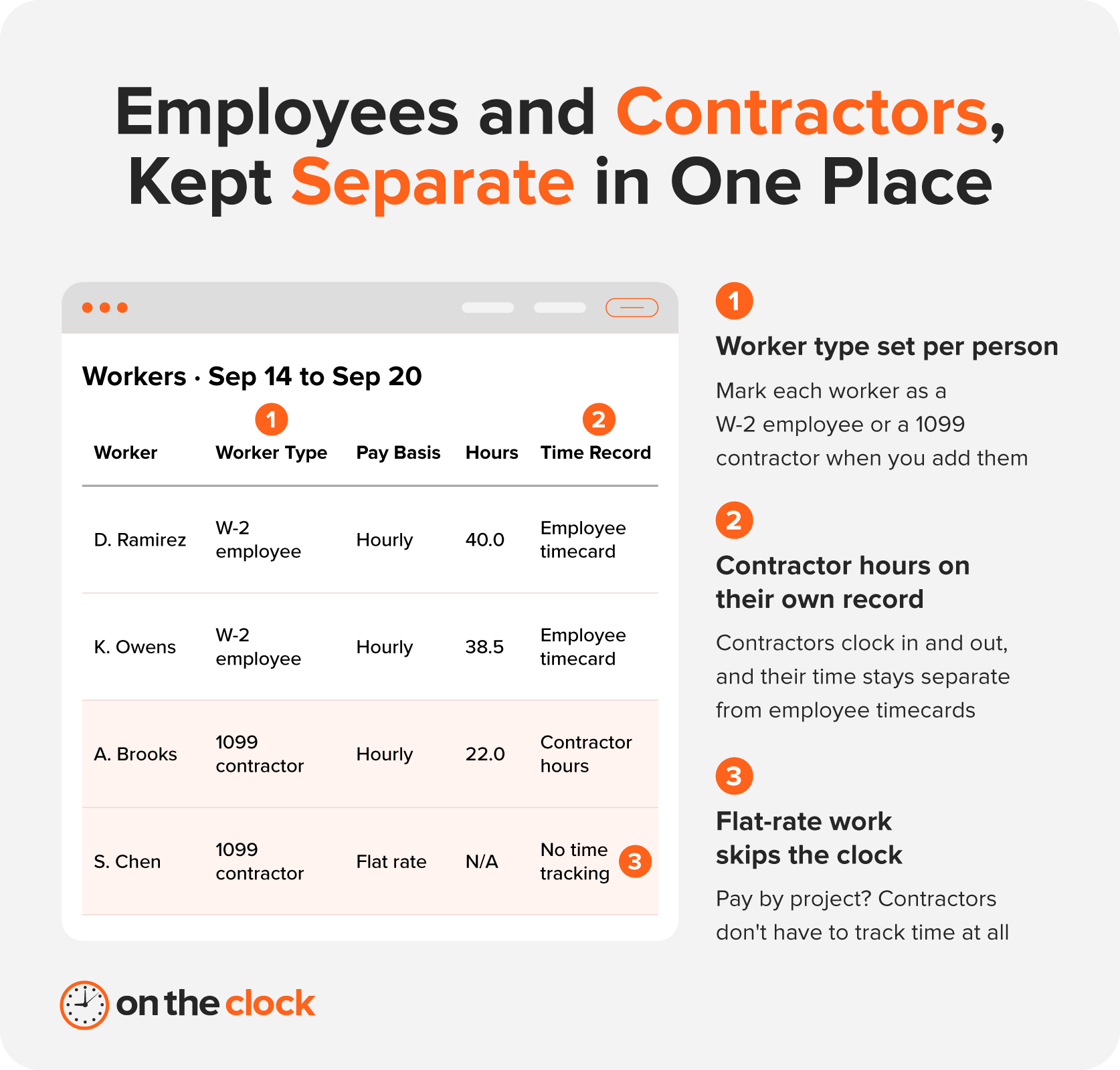 An image explaining how OnTheClock keeps employees and contractors organized in separate categories within one dashboard.