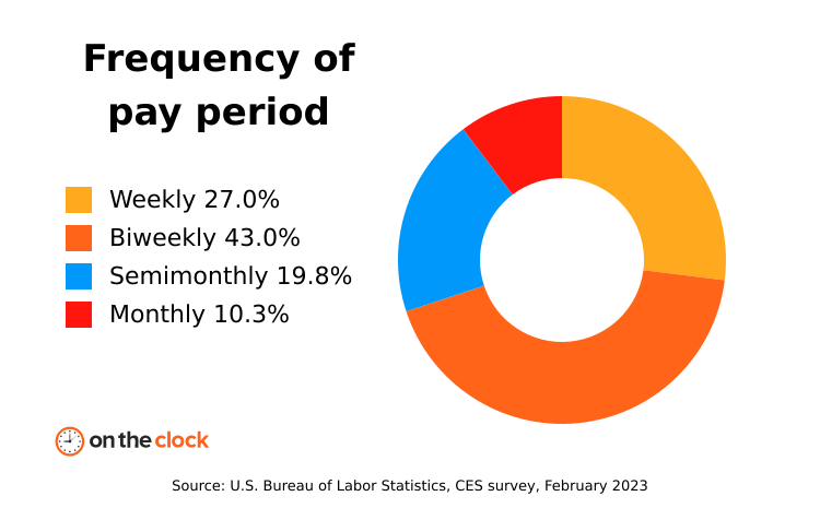 Pay period frequency chart: biweekly 43%, weekly 27%, semimonthly 19.8% and monthly 10.3% of private establishments (BLS)