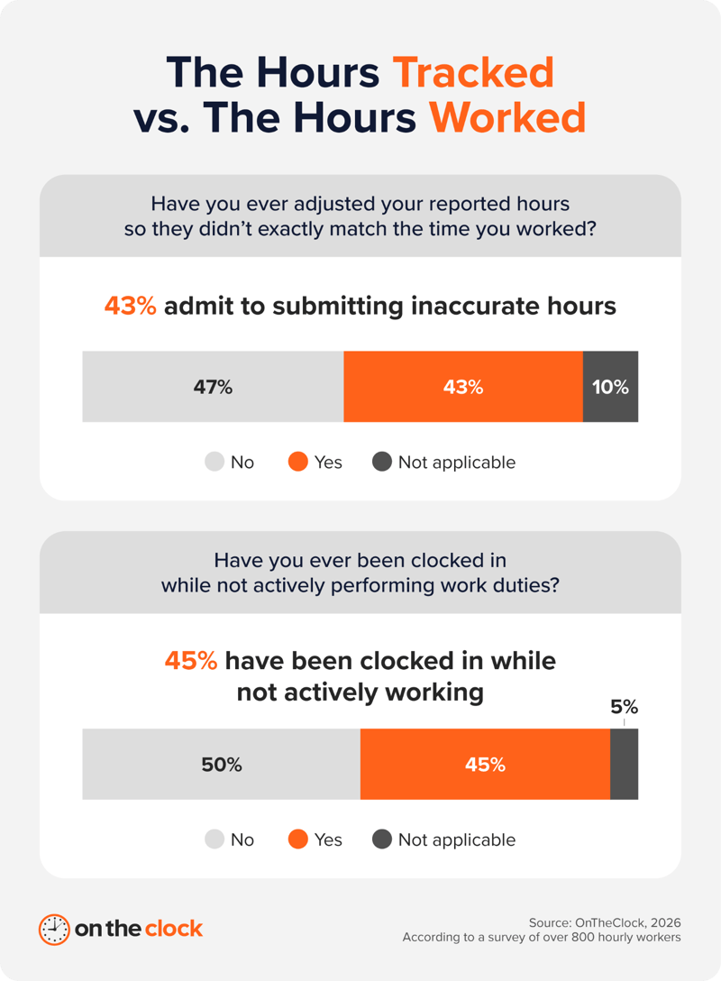 Chart comparing time sheet adjustment and clock-in behavior, showing 43% of hourly workers have adjusted their reported hours and 45% have been clocked in while not actively working.
