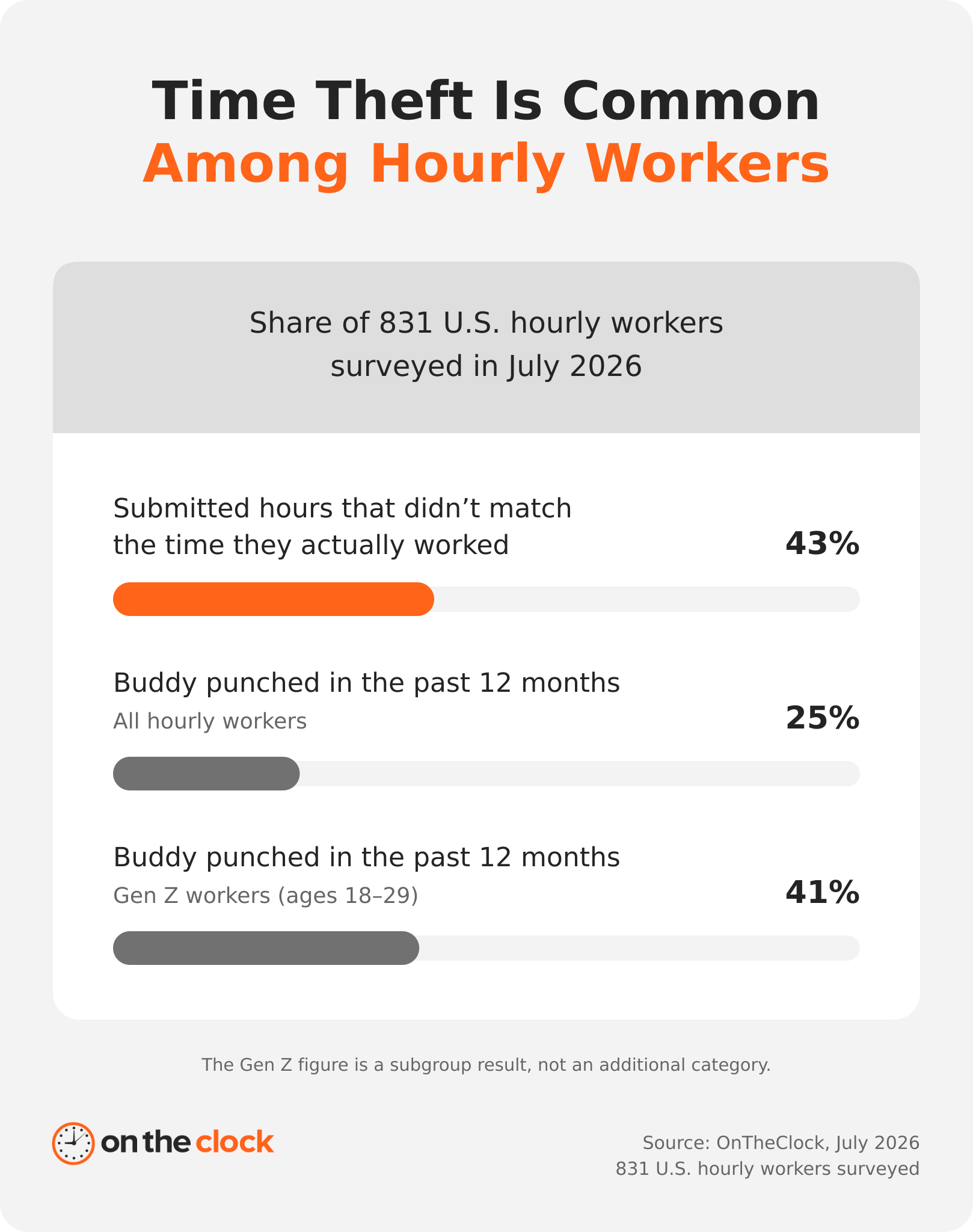 Bar chart: 43% of hourly workers misreported their hours; 25% buddy punched in the past year, rising to 41% among Gen Z.