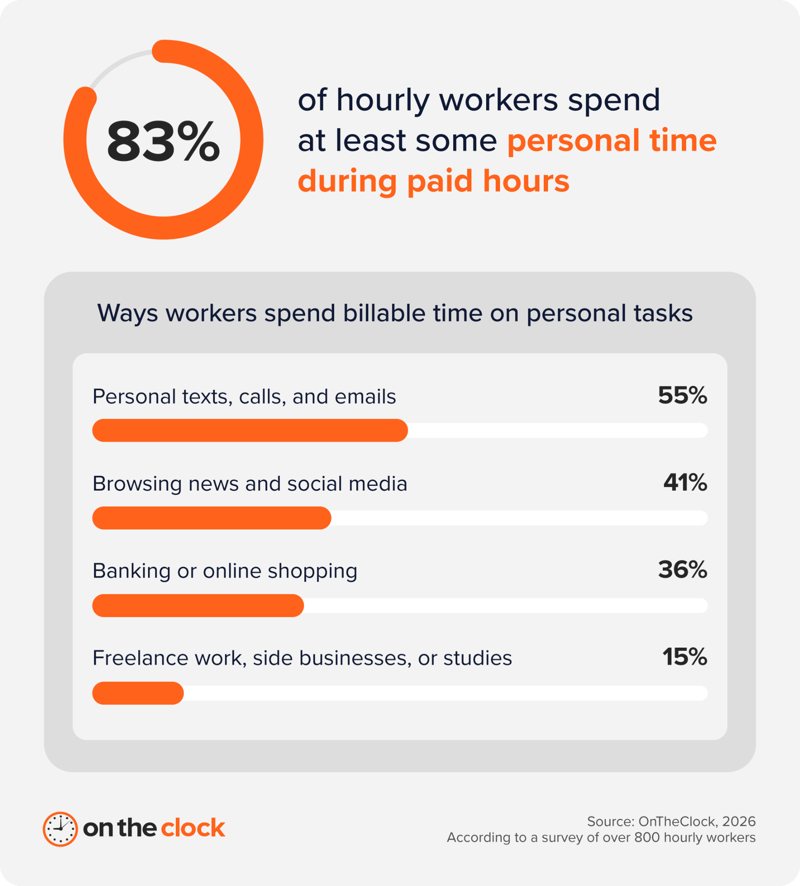 Chart showing that 83% of hourly workers spend at least some of their work time on personal tasks