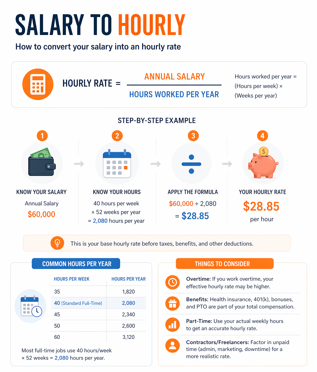 Salary to hourly calculator infographic showing how to convert annual salary to hourly